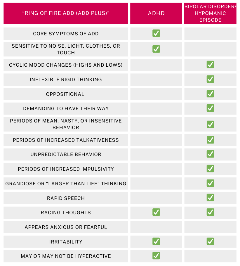 Eine Tabelle, die die Symptome von "Ring of Fire ADD (ADD Plus)" - dem vorletzten der 7 ADHS-Typen - mit denen von ADHS und bipolaren Störungen/hypomanischen Episoden vergleicht. Die linke Spalte listet die Symptome auf: Kernsymptome von ADHS, Empfindlichkeit gegenüber Geräuschen, Licht, Kleidung oder Berührung, zyklische Stimmungsschwankungen (Hochs und Tiefs), unflexibles, starres Denken, oppositionelles Verhalten, Forderung, ihren Willen durchzusetzen, Perioden von gemeinem, bösem oder unsensiblem Verhalten, Perioden erhöhter Gesprächigkeit, unberechenbares Verhalten, Perioden erhöhter Impulsivität, grandioses oder "größer als das Leben" Denken, schnelles Sprechen, rasende Gedanken, wirkt ängstlich oder furchtsam, Reizbarkeit und kann hyperaktiv sein oder auch nicht. Häkchen zeigen an, welche Symptome auf ADHS und bipolare Störungen/hypomanische Episoden zutreffen. ADHS zeigt Kernsymptome von ADHS und Empfindlichkeit gegenüber Geräuschen, Licht, Kleidung oder Berührung, rasende Gedanken, Reizbarkeit und eventueller Hyperaktivität. Bipolare Störung/hypomanische Episoden zeigen zyklische Stimmungsschwankungen, Perioden von gemeinem, bösem oder unsensiblem Verhalten, Perioden erhöhter Gesprächigkeit, unberechenbares Verhalten, Perioden erhöhter Impulsivität, grandioses Denken, schnelles Sprechen, rasende Gedanken sowie Reizbarkeit .