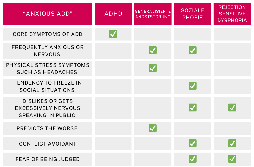 Eine Tabelle, die die Symptome von "Anxious ADD" mit denen von ADHS, Generalisierte Angststörung, Soziale Phobie und Rejection Sensitive Dysphoria vergleicht. Die linke Spalte listet die Symptome auf: Kernsymptome von ADHS, häufiges Angst- oder Nervositätsgefühl, körperliche Stresssymptome wie Kopfschmerzen, Tendenz, in sozialen Situationen zu erstarren, Abneigung oder übermäßige Nervosität beim öffentlichen Sprechen, erwartet das Schlimmste, konfliktvermeidend und Angst vor Beurteilung. Häkchen zeigen an, welche Symptome auf die jeweiligen Kategorien zutreffen. ADHS zeigt Kernsymptome von ADHS. Generalisierte Angststörung zeigt häufiges Angst- oder Nervositätsgefühl, körperliche Stresssymptome und erwartet das Schlimmste. Soziale Phobie zeigt häufiges Angst- oder Nervositätsgefühl, Tendenz, in sozialen Situationen zu erstarren, Abneigung oder übermäßige Nervosität beim öffentlichen Sprechen und Angst vor Beurteilung. Rejection Sensitive Dysphoria zeigt Tendenz, in sozialen Situationen zu erstarren, Abneigung oder übermäßige Nervosität beim öffentlichen Sprechen, konfliktvermeidend und Angst vor Beurteilung.