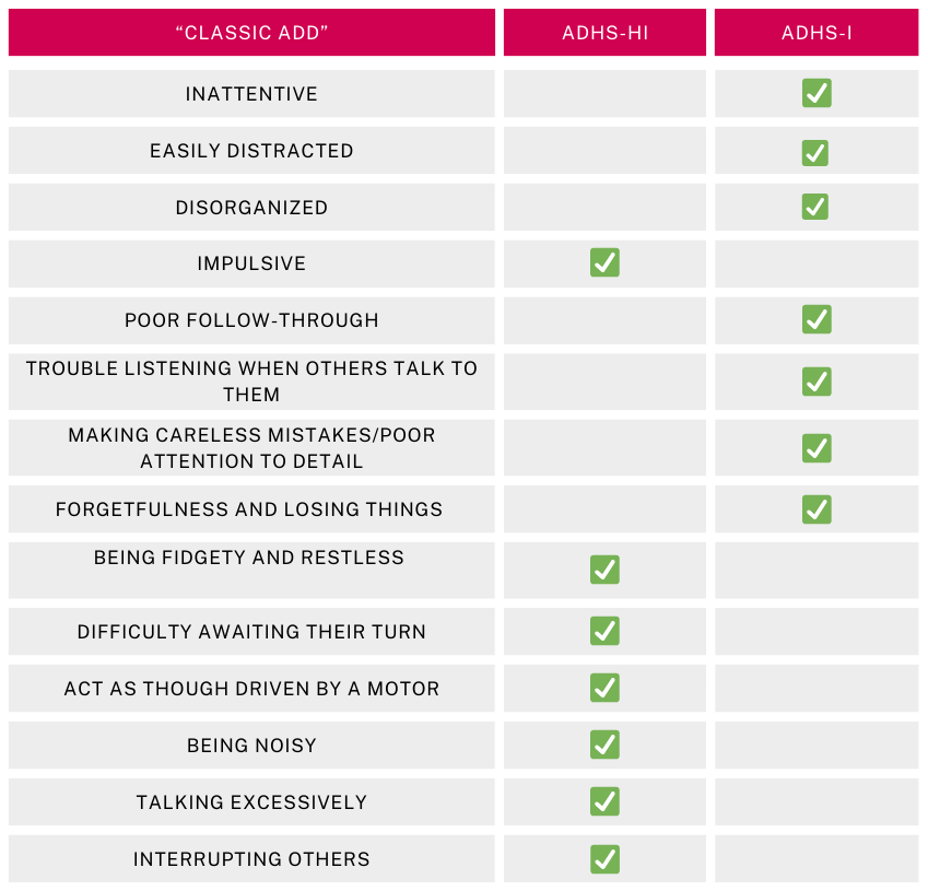Eine Tabelle, die die Symptome von Dr. Amens erstem der sieben ADHS-Typen "Classic ADD" in zwei Kategorien unterteilt: "ADHS-HI" (Hyperaktiv-Impulsiv) und "ADHS-I" (Unaufmerksam). Die Symptome sind in der linken Spalte aufgelistet und beinhalten: Unaufmerksam, leicht ablenkbar, unorganisiert, impulsiv, schlechte Nachverfolgung, Probleme beim Zuhören, unachtsame Fehler, Vergesslichkeit, Zappeligkeit und Unruhe, Schwierigkeiten beim Warten, wie von einem Motor angetrieben, laut, übermäßiges Reden und Unterbrechen anderer. Häkchen zeigen an, welche Symptome zu den jeweiligen Kategorien gehören. "ADHS-I" ist gekennzeichnet durch Unaufmerksamkeit, leichte Ablenkbarkeit, unachtsame Fehler, Vergesslichkeit und unorganisiert. "ADHS-HI" zeigt Impulsivität, Zappeligkeit und Unruhe, Schwierigkeiten beim Warten, wie von einem Motor angetrieben, laut, übermäßiges Reden und Unterbrechen anderer.