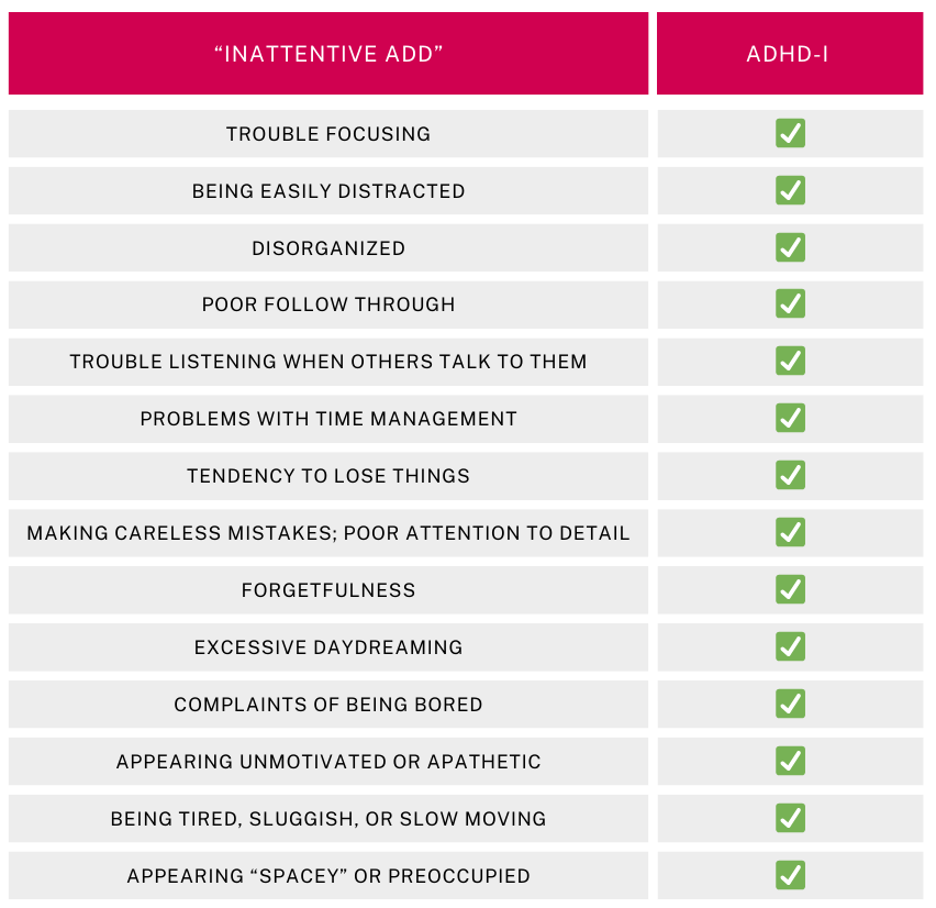 Die Tabelle vergleicht die Symptome von "Inattentive ADD" und "ADHD-I". Alle aufgeführten Symptome sind bei beiden Bedingungen durch ein Häkchen markiert. Diese Symptome umfassen:

Schwierigkeiten, sich zu konzentrieren
Leicht ablenkbar
Unorganisiert
Schlechte Nachverfolgung
Schwierigkeiten zuzuhören, wenn andere sprechen
Probleme mit dem Zeitmanagement
Neigung, Dinge zu verlieren
Sorglose Fehler machen; schlechte Aufmerksamkeit fürs Detail
Vergesslichkeit
Übermäßiges Tagträumen
Beschwerden über Langeweile
Unmotiviert oder apathisch erscheinen
Müde, träge oder langsam bewegend sein
"Abwesend" oder geistesabwesend erscheinen
Diese Tabelle zeigt, dass alle genannten Symptome sowohl bei "Inattentive ADD" als auch bei "ADHD-I" auftreten.