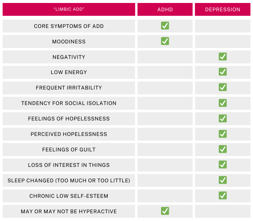 Eine Tabelle, die die Symptome von "Limbischen ADHS" mit denen von ADHS und Depression vergleicht. Die linke Spalte listet die Symptome auf: Kernsymptome von ADHS, Stimmungsschwankungen, Negativität, niedrige Energie, häufige Reizbarkeit, Tendenz zur sozialen Isolation, Gefühle der Hoffnungslosigkeit, wahrgenommene Hoffnungslosigkeit, Schuldgefühle, Interessenverlust, verändertes Schlafverhalten (zu viel oder zu wenig), chronisch niedriges Selbstwertgefühl und mögliche Hyperaktivität. Häkchen zeigen an, welche Symptome auf ADHS, Depression oder beide zutreffen. ADHS ist durch Kernsymptome von ADHS, Stimmungsschwankungen, häufige Reizbarkeit und mögliche Hyperaktivität gekennzeichnet. Depression zeigt Stimmungsschwankungen, Negativität, niedrige Energie, häufige Reizbarkeit, Tendenz zur sozialen Isolation, Gefühle der Hoffnungslosigkeit, wahrgenommene Hoffnungslosigkeit, Schuldgefühle, Interessenverlust, verändertes Schlafverhalten und chronisch niedriges Selbstwertgefühl.