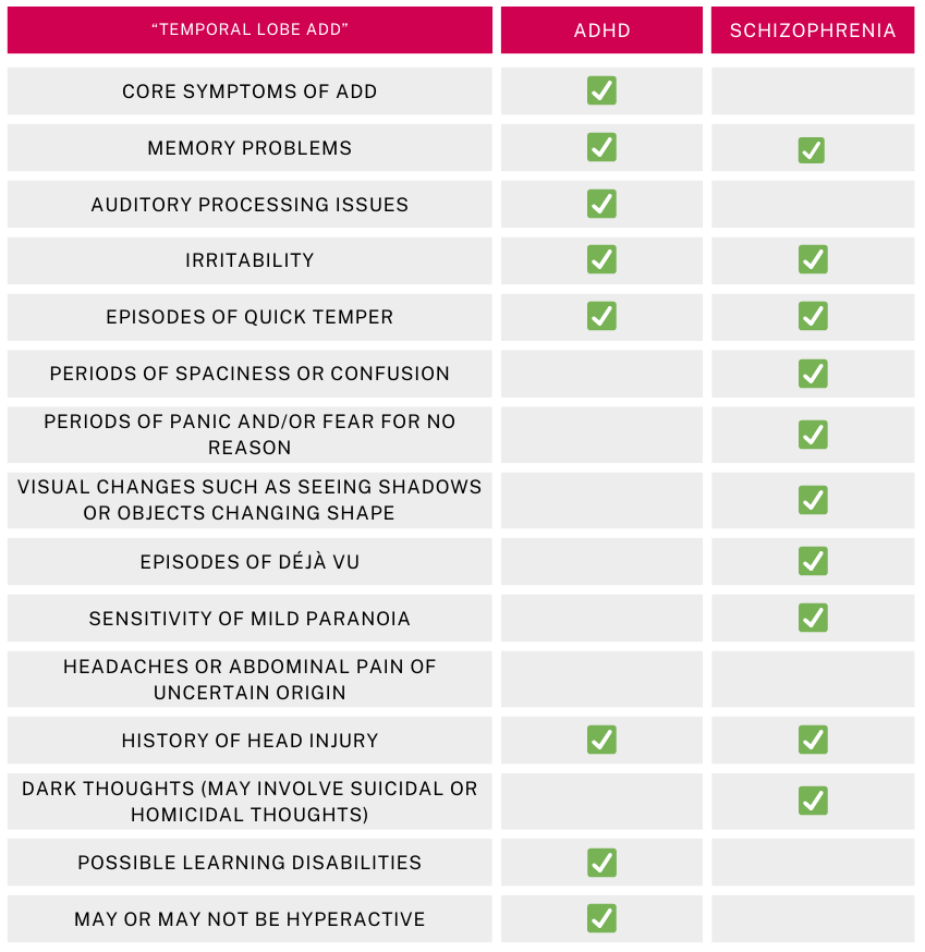 Eine Tabelle, die die Symptome von "Temporallappen-ADHS" mit denen von ADHS und Schizophrenie vergleicht. Die linke Spalte listet die Symptome auf: Kernsymptome von ADHS, Gedächtnisprobleme, Probleme bei der auditiven Verarbeitung, Reizbarkeit, Wutausbrüche, Phasen von Abwesenheit oder Verwirrung, Panik- und Angstzustände ohne Grund, visuelle Veränderungen wie Schattensehen oder Formveränderungen von Objekten, Déjà-vu-Erlebnisse, Empfindlichkeit oder leichte Paranoia, Kopfschmerzen oder Bauchschmerzen unbekannter Herkunft, Kopfverletzungen in der Vorgeschichte, dunkle Gedanken (einschließlich suizidaler oder mörderischer Gedanken), mögliche Lernbehinderungen und mögliche Hyperaktivität. Häkchen zeigen an, welche Symptome auf ADHS, Schizophrenie oder beide zutreffen. ADHS ist durch Kernsymptome von ADHS, Gedächtnisprobleme, Reizbarkeit, Wutausbrüche, Kopfverletzungen, mögliche Lernbehinderungen und mögliche Hyperaktivität gekennzeichnet. Schizophrenie zeigt Gedächtnisprobleme, Reizbarkeit, Wutausbrüche, Phasen von Abwesenheit oder Verwirrung, Panik- und Angstzustände ohne Grund, visuelle Veränderungen, Déjà-vu-Erlebnisse, Empfindlichkeit oder Paranoia, Kopfschmerzen oder Bauchschmerzen unbekannter Herkunft, Kopfverletzungen und dunkle Gedanken.