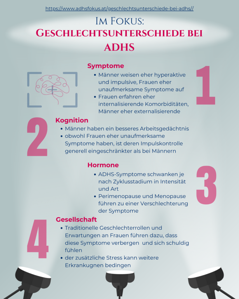 Eine Infografik mit dem Titel „Im Fokus: Geschlechtsunterschiede bei ADHS “ zeigt Unterschiede in vier Bereichen: Symptome: Männer zeigen eher hyperaktive und impulsive Symptome, während Frauen eher unaufmerksame Symptome aufweisen. Frauen neigen zu internalisierenden Komorbiditäten, Männer zu externalisierenden. Kognition: Männer haben ein besseres Arbeitsgedächtnis, und Frauen haben generell eine eingeschränktere Impulskontrolle im Vergleich zu Männern. Hormone: ADHS-Symptome schwanken je nach Zyklusstadium in Intensität und Art. Perimenopause und Menopause verschlechtern die Symptome. Gesellschaft: Traditionelle Geschlechterrollen und Erwartungen führen dazu, dass Frauen ihre Symptome eher verbergen und sich schuldig fühlen. Zusätzlicher Stress kann weitere Erkrankungen verursachen. Oben auf der Infografik befindet sich ein Link zur Website: https://www.adhsfokus.at/geschlechtsunterschiede-bei-adhs.